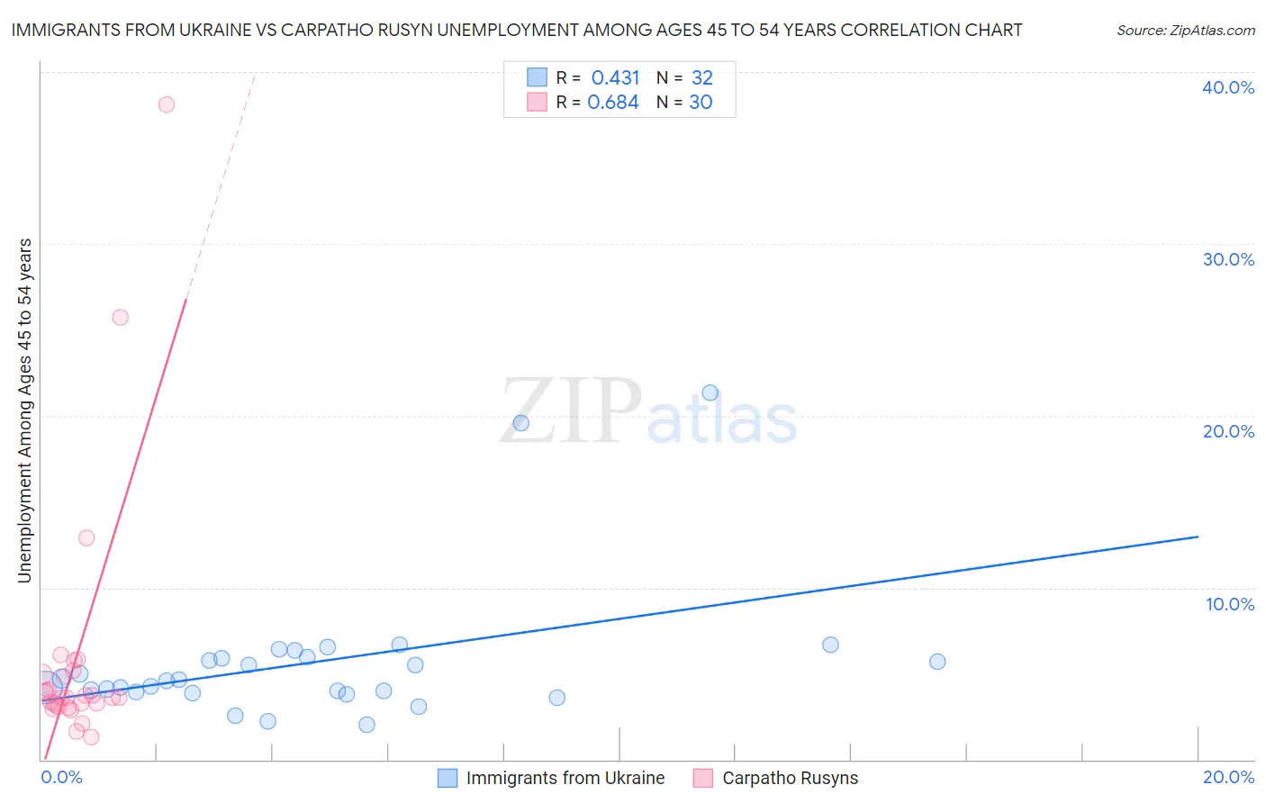 Immigrants from Ukraine vs Carpatho Rusyn Unemployment Among Ages 45 to 54 years