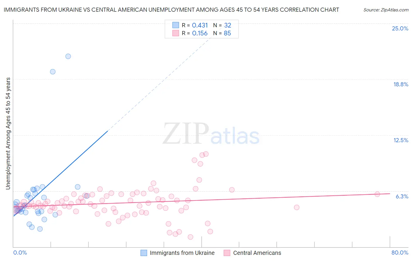 Immigrants from Ukraine vs Central American Unemployment Among Ages 45 to 54 years