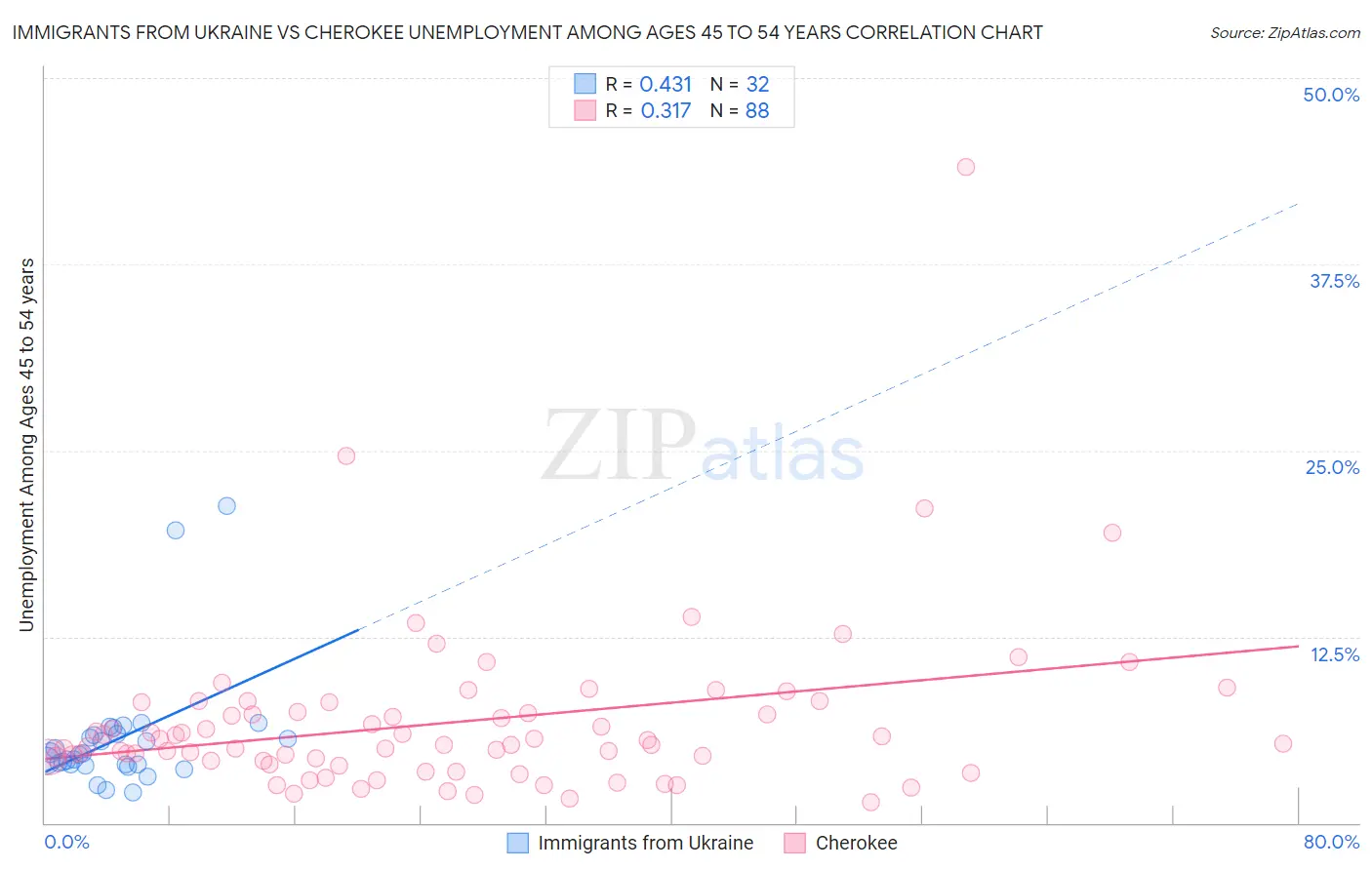 Immigrants from Ukraine vs Cherokee Unemployment Among Ages 45 to 54 years