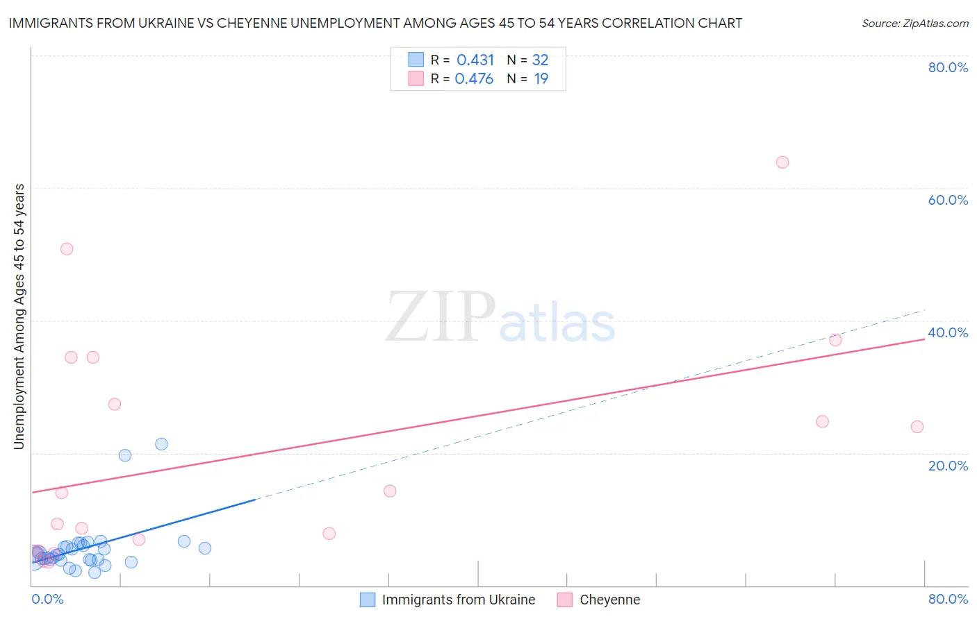 Immigrants from Ukraine vs Cheyenne Unemployment Among Ages 45 to 54 years