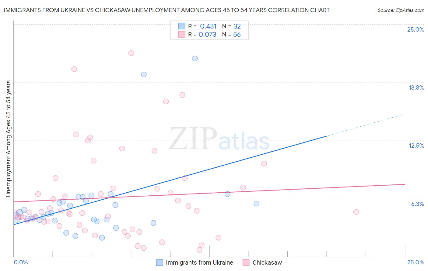 Immigrants from Ukraine vs Chickasaw Unemployment Among Ages 45 to 54 years