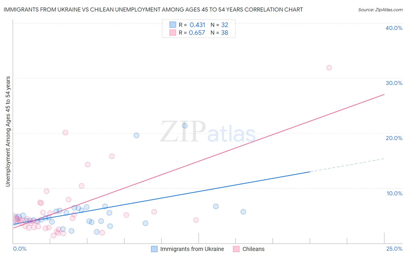 Immigrants from Ukraine vs Chilean Unemployment Among Ages 45 to 54 years