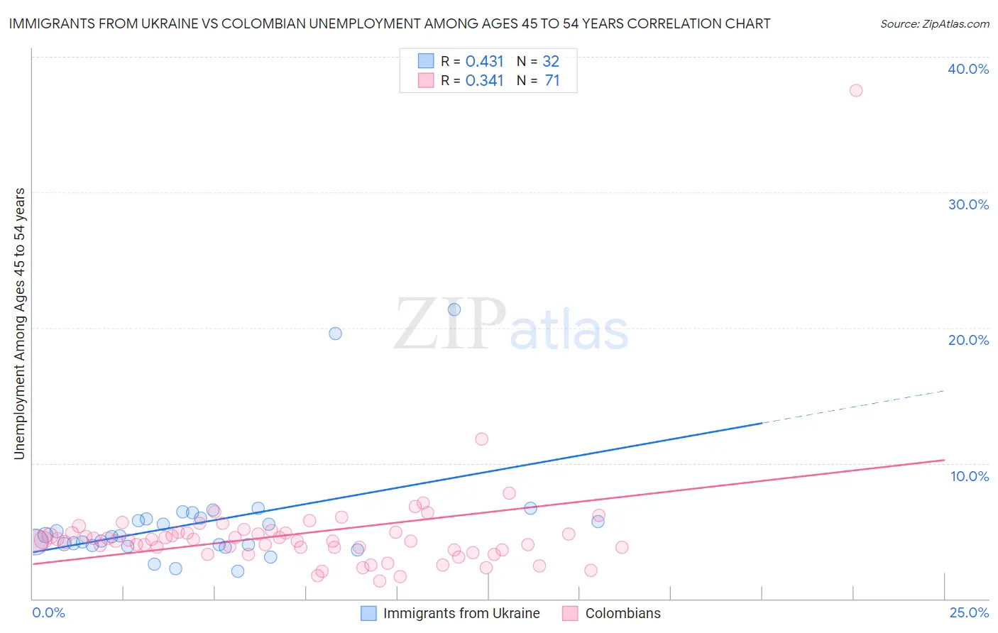 Immigrants from Ukraine vs Colombian Unemployment Among Ages 45 to 54 years