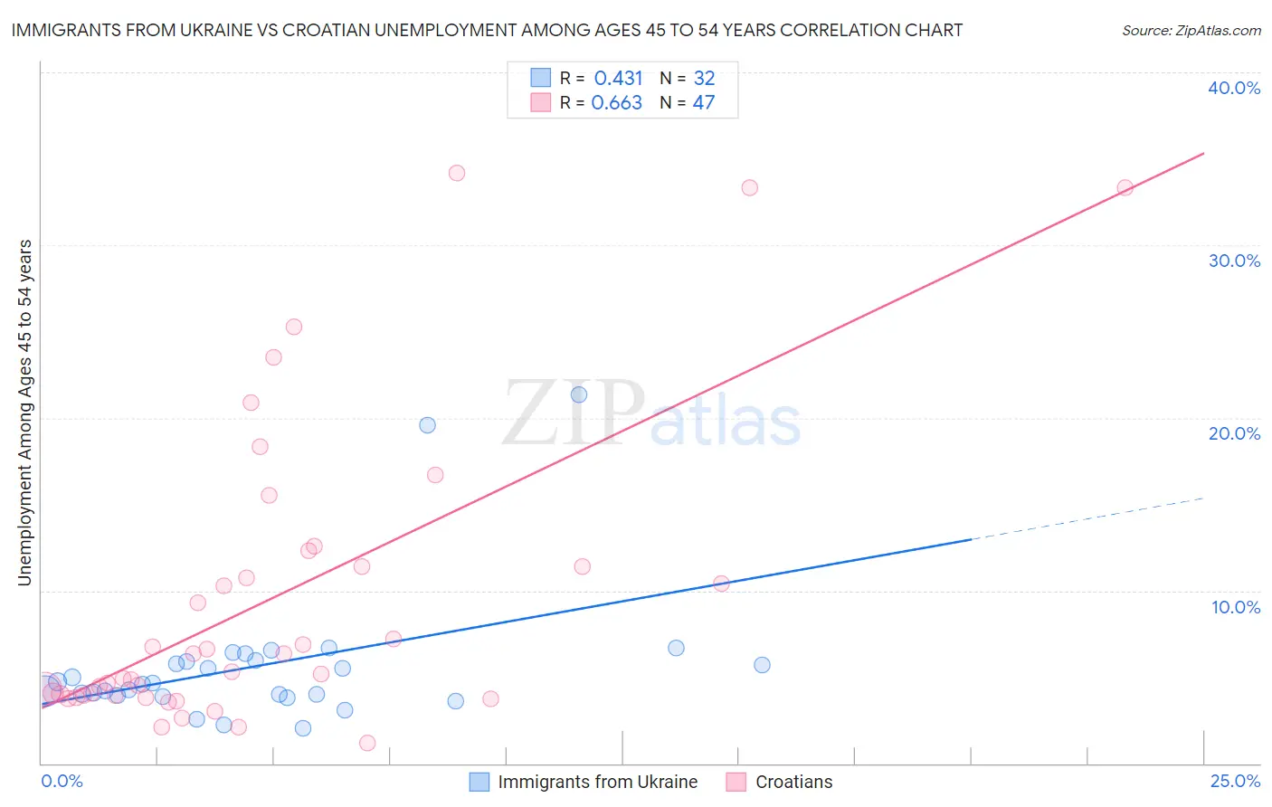 Immigrants from Ukraine vs Croatian Unemployment Among Ages 45 to 54 years