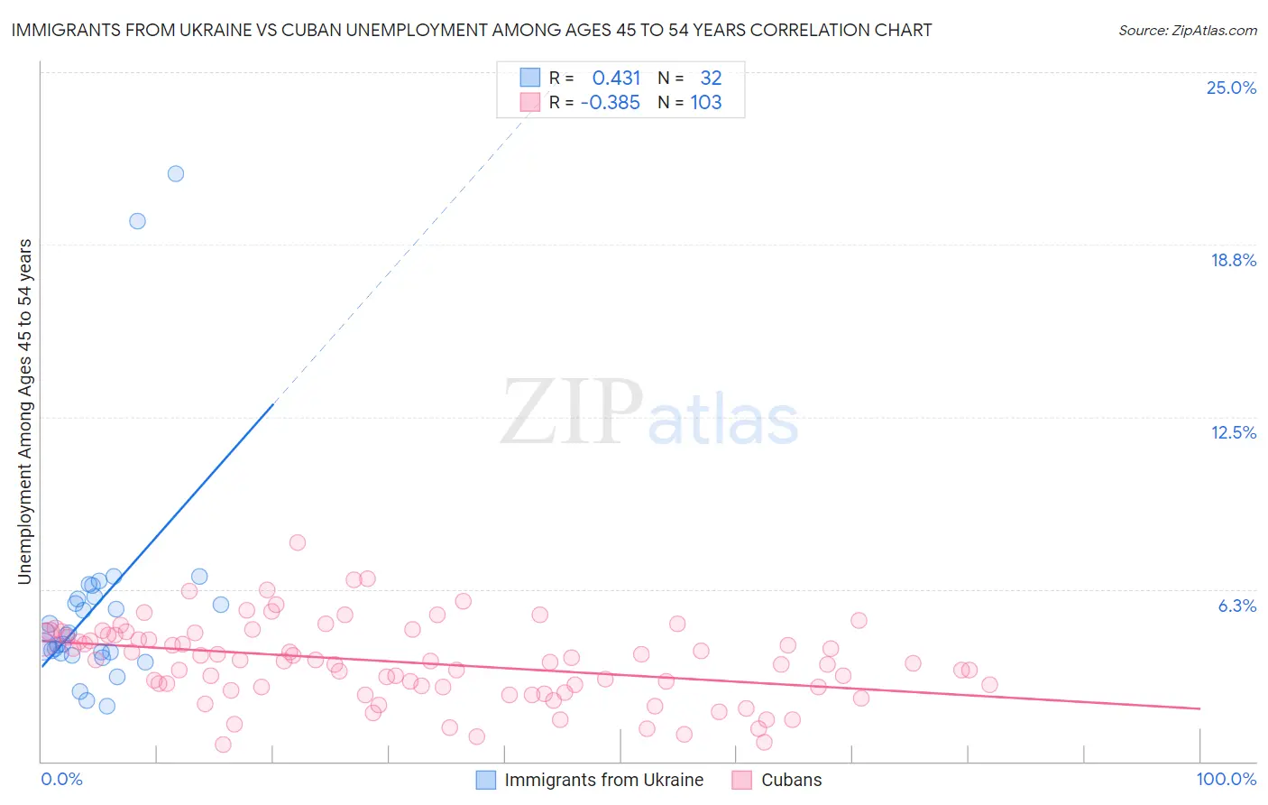 Immigrants from Ukraine vs Cuban Unemployment Among Ages 45 to 54 years