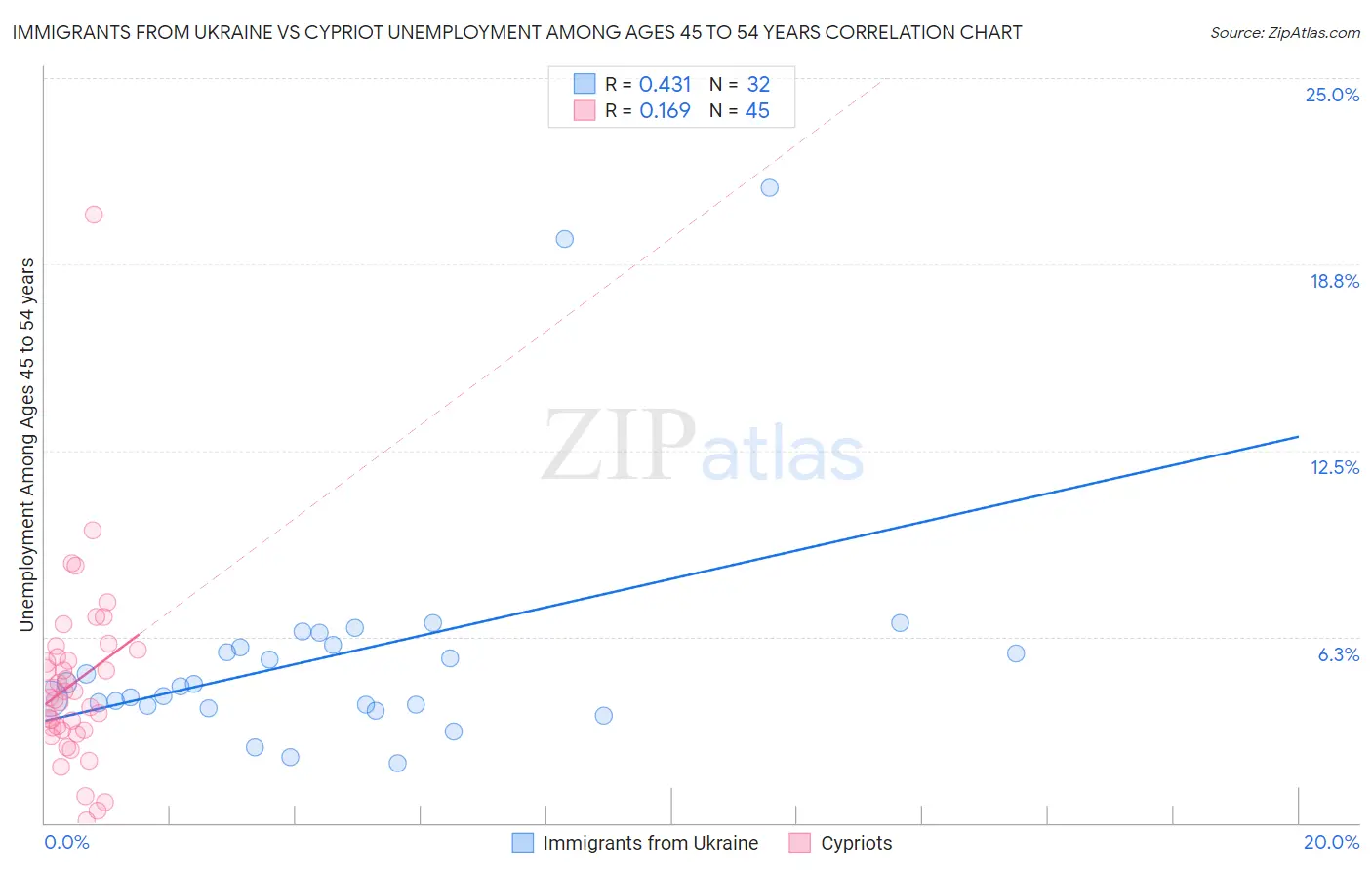 Immigrants from Ukraine vs Cypriot Unemployment Among Ages 45 to 54 years