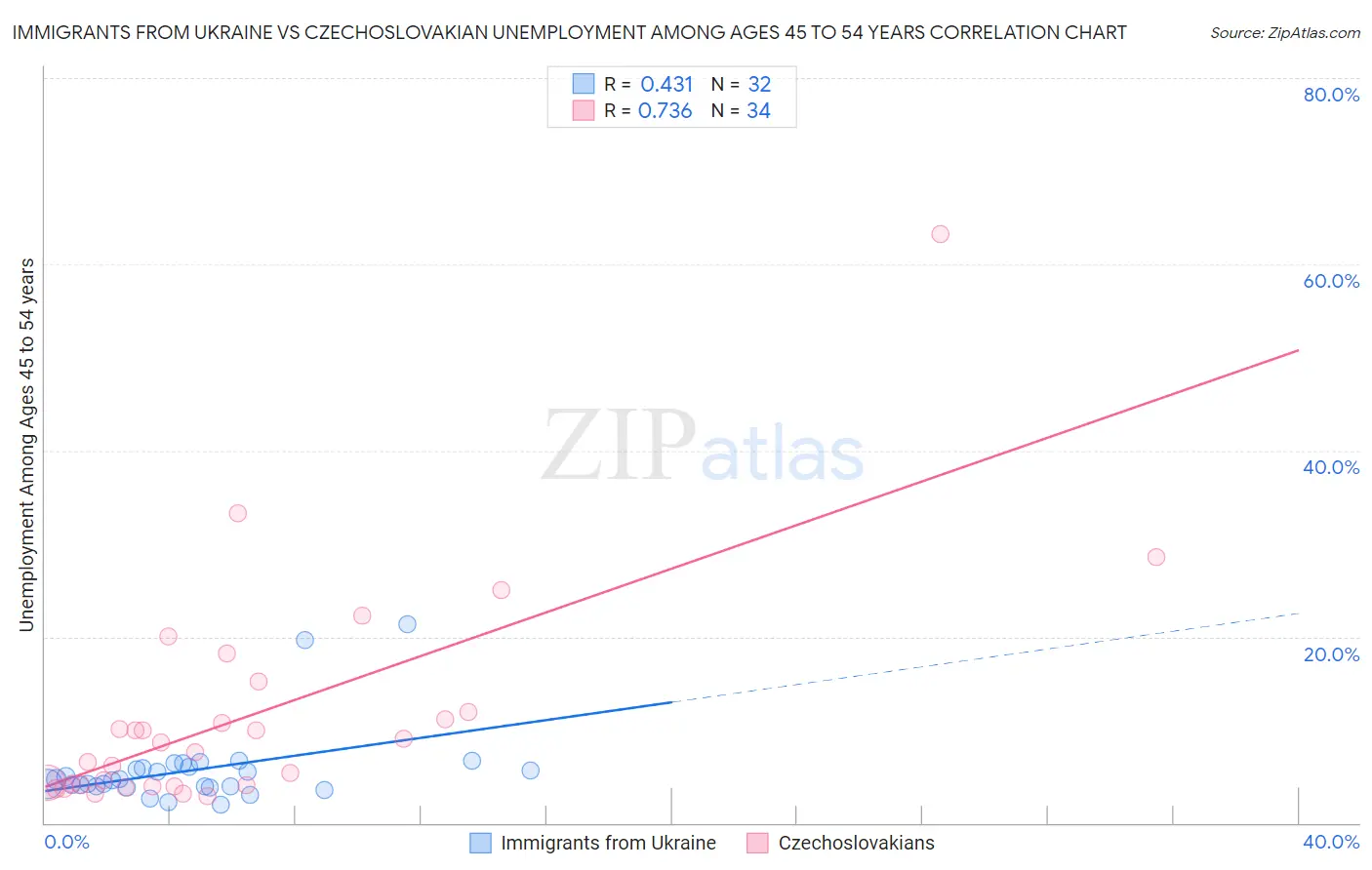 Immigrants from Ukraine vs Czechoslovakian Unemployment Among Ages 45 to 54 years