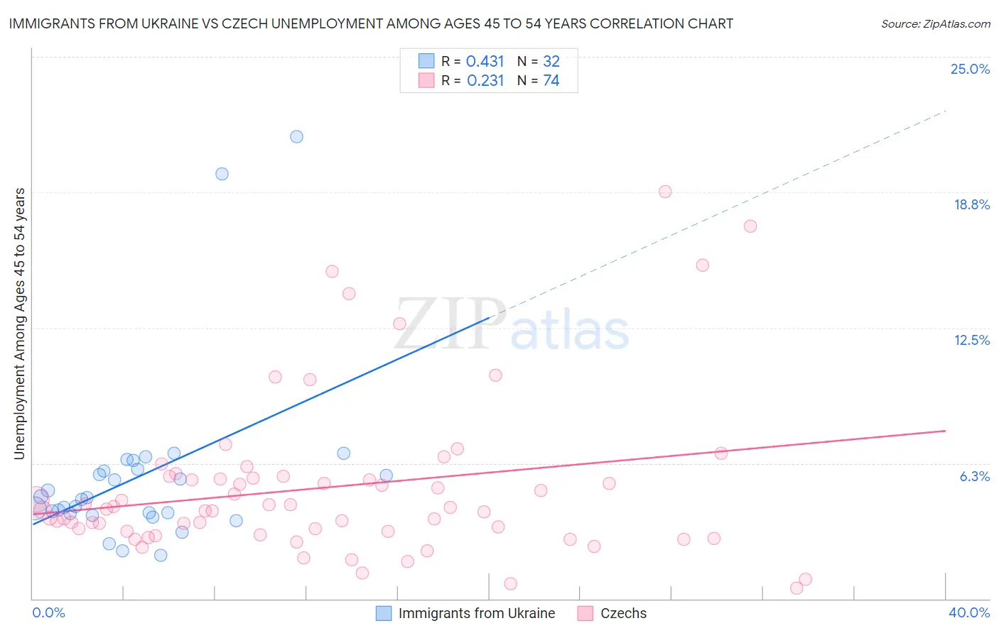 Immigrants from Ukraine vs Czech Unemployment Among Ages 45 to 54 years