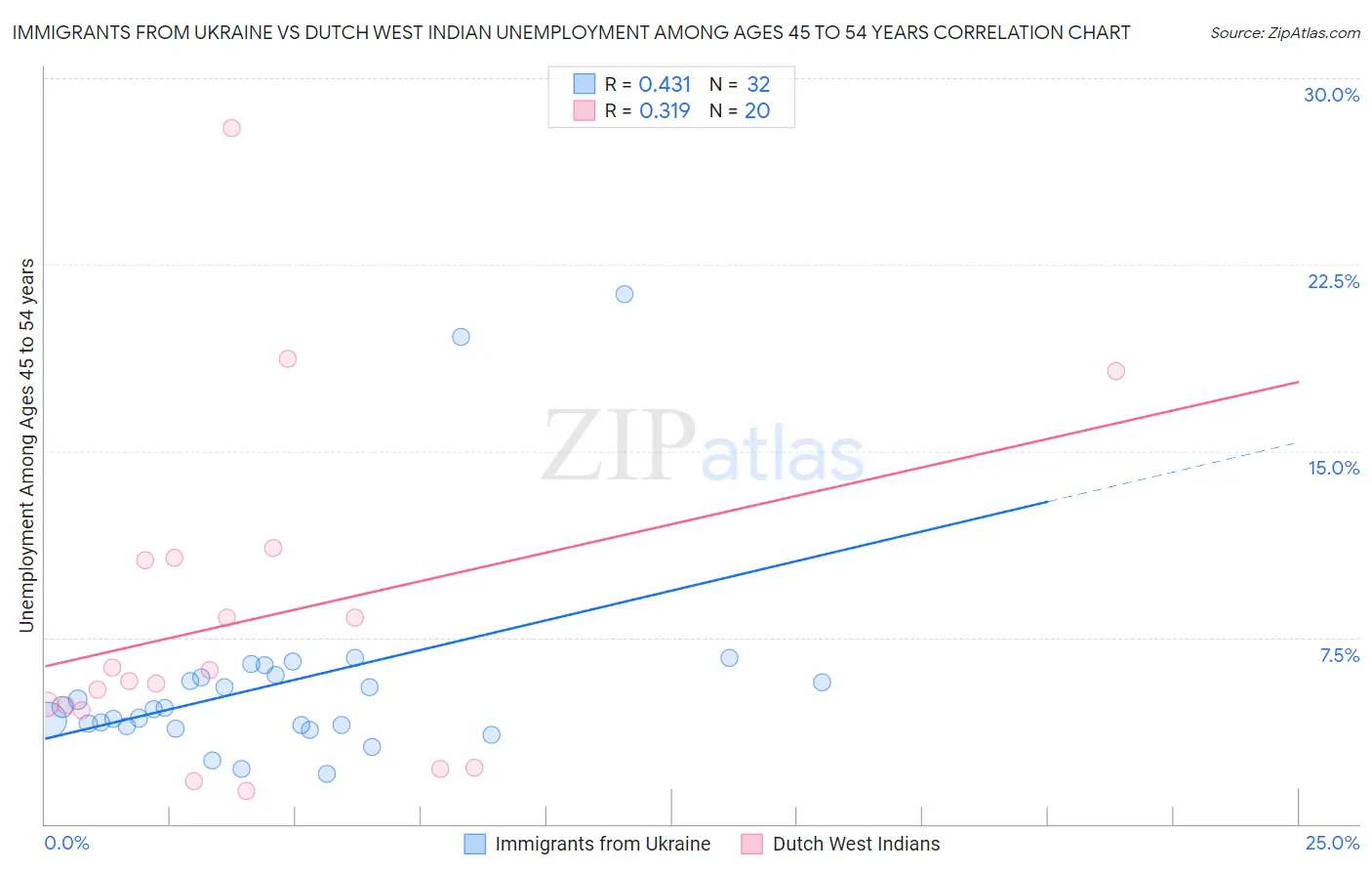 Immigrants from Ukraine vs Dutch West Indian Unemployment Among Ages 45 to 54 years