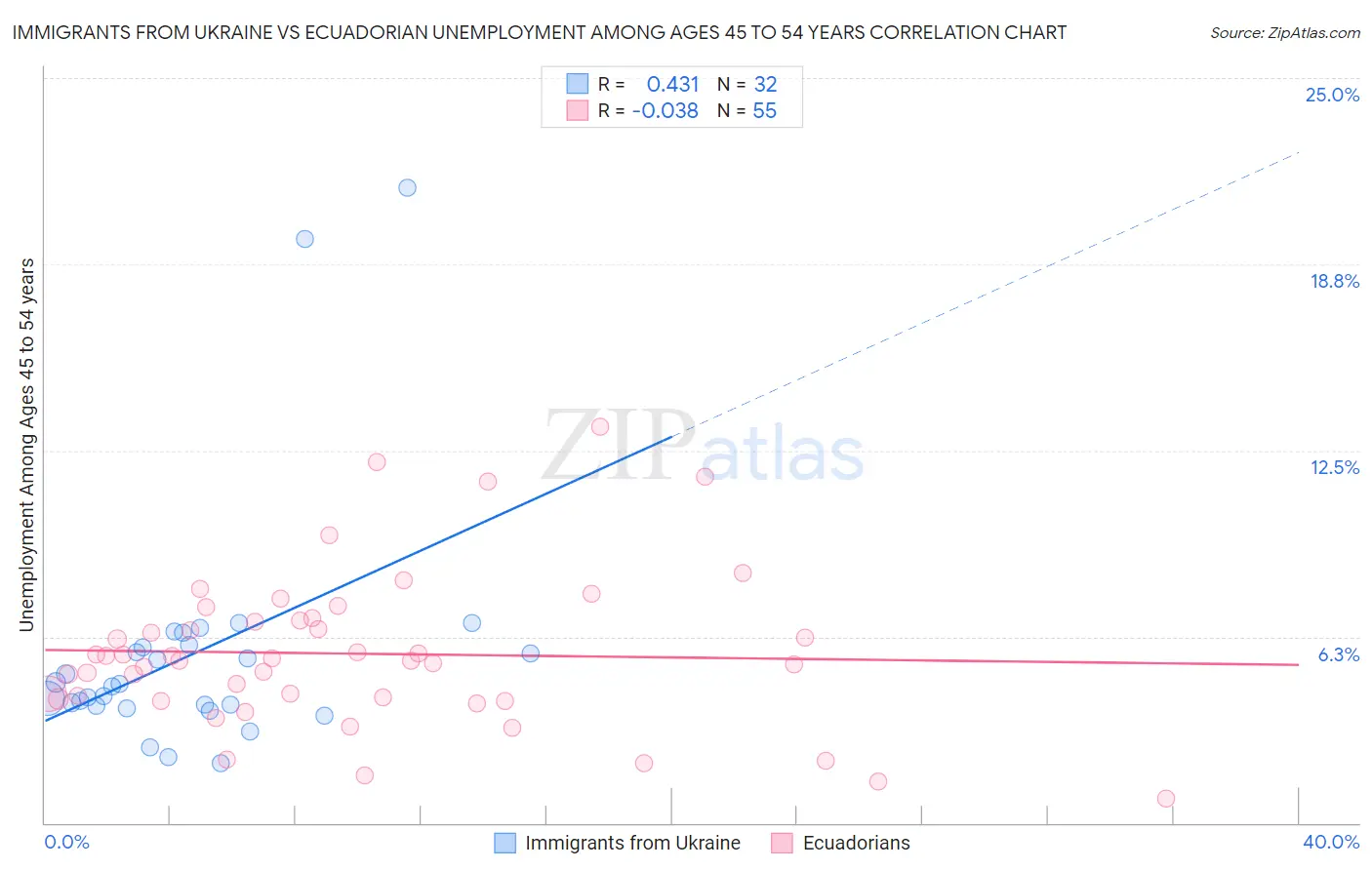 Immigrants from Ukraine vs Ecuadorian Unemployment Among Ages 45 to 54 years