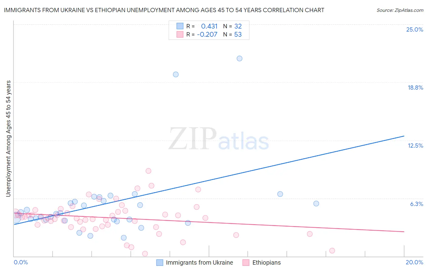 Immigrants from Ukraine vs Ethiopian Unemployment Among Ages 45 to 54 years