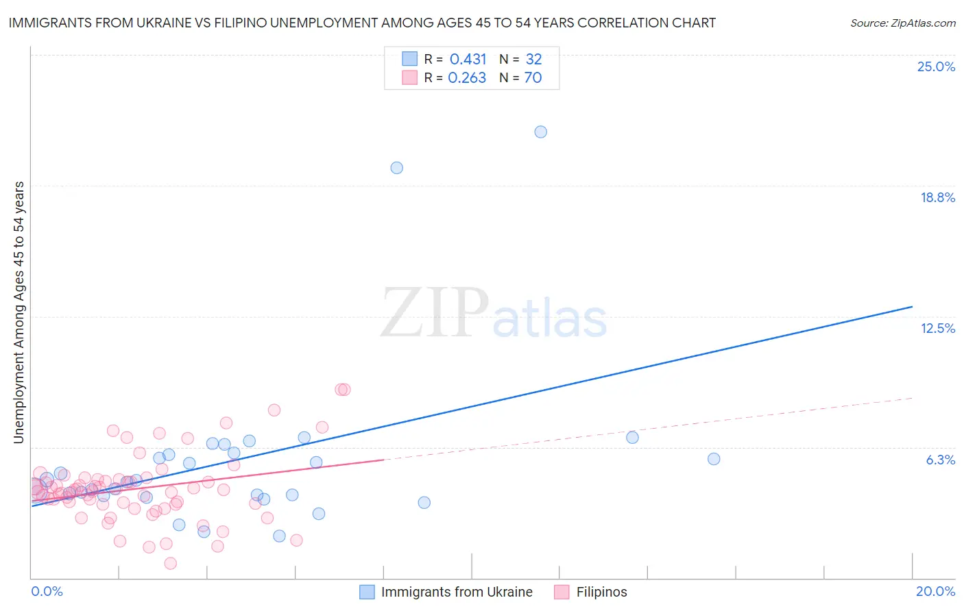 Immigrants from Ukraine vs Filipino Unemployment Among Ages 45 to 54 years