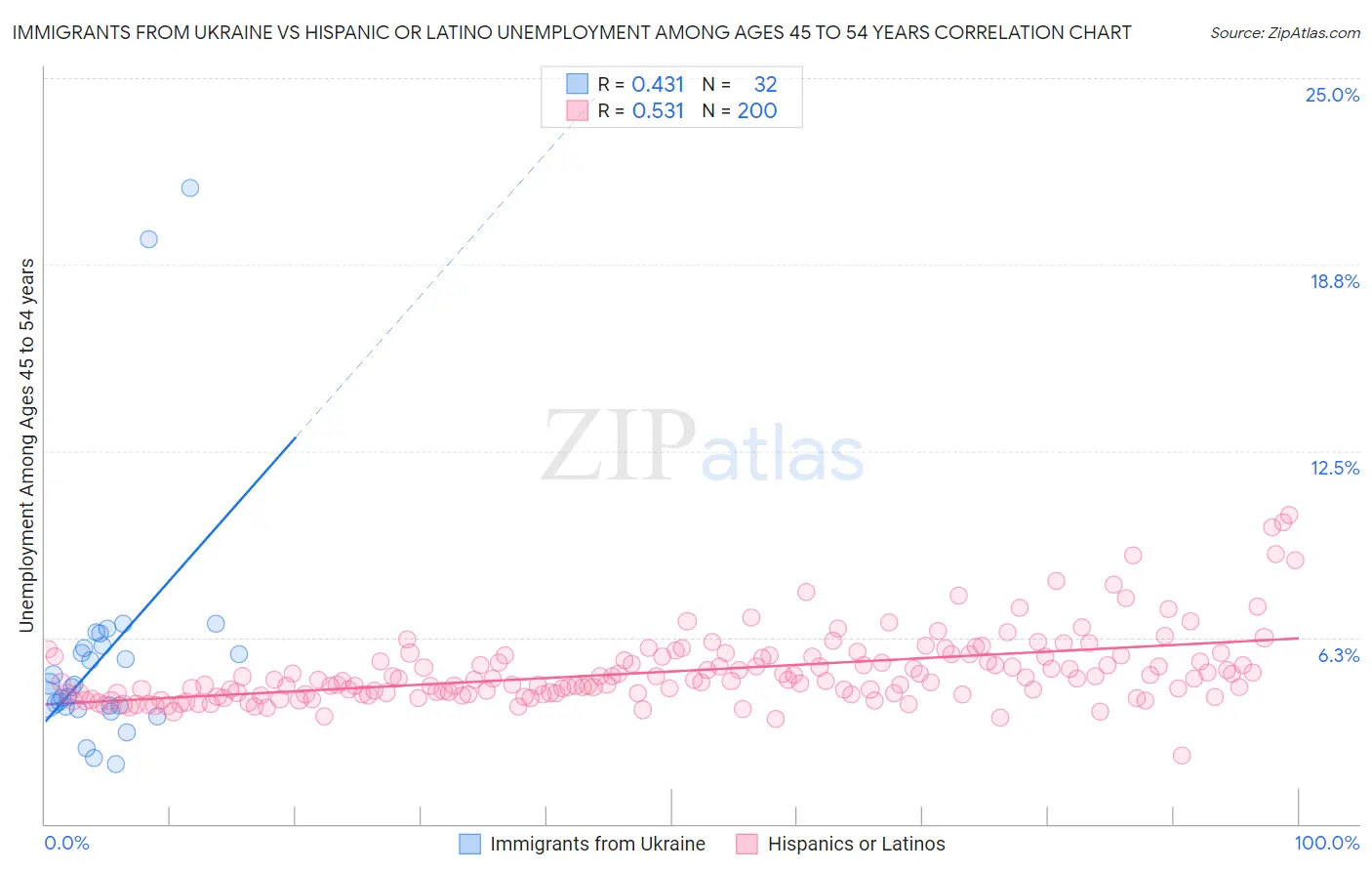 Immigrants from Ukraine vs Hispanic or Latino Unemployment Among Ages 45 to 54 years