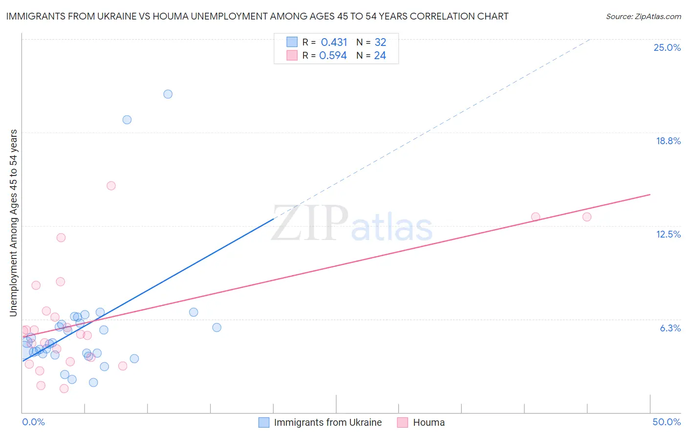 Immigrants from Ukraine vs Houma Unemployment Among Ages 45 to 54 years
