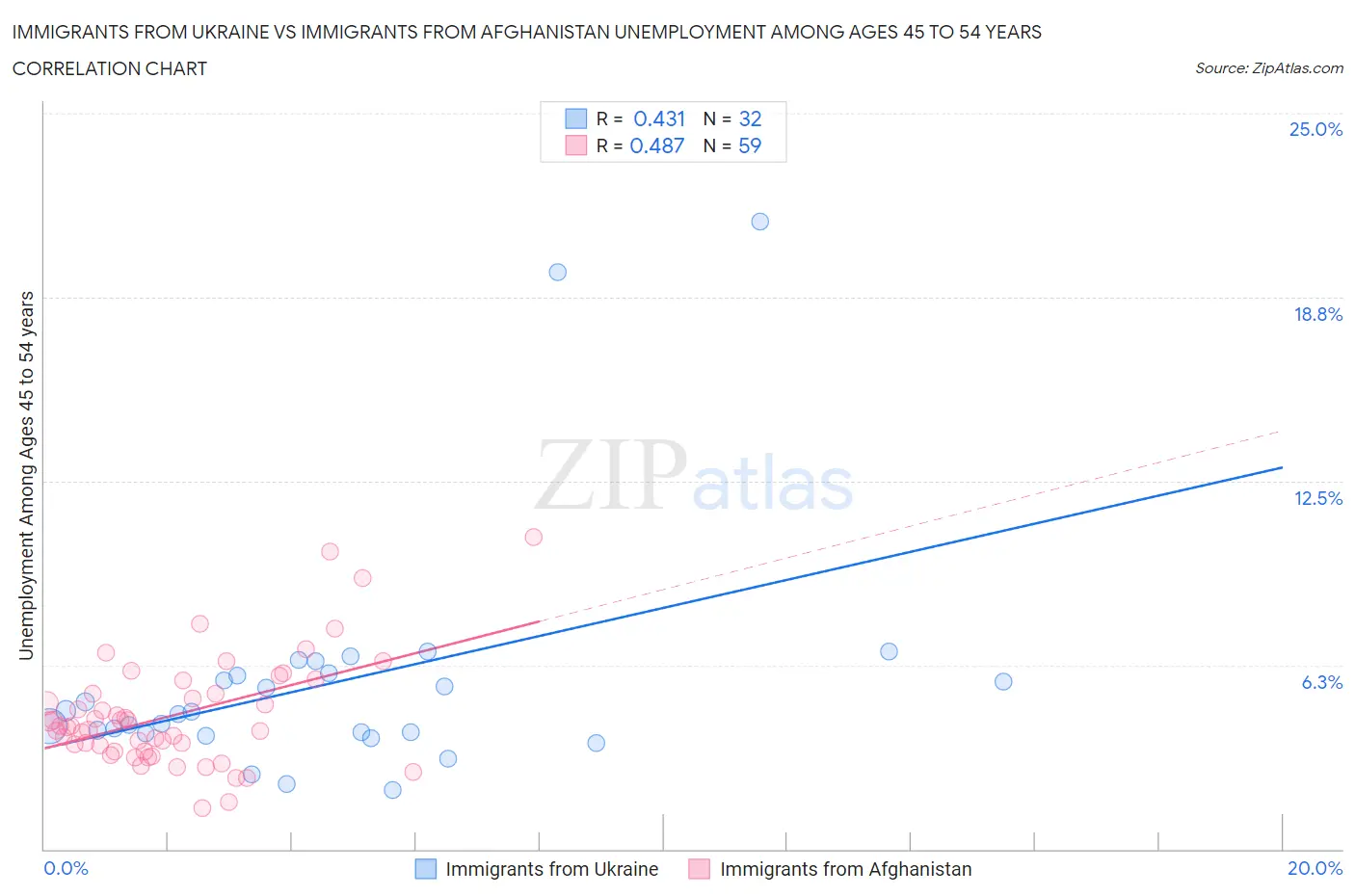 Immigrants from Ukraine vs Immigrants from Afghanistan Unemployment Among Ages 45 to 54 years