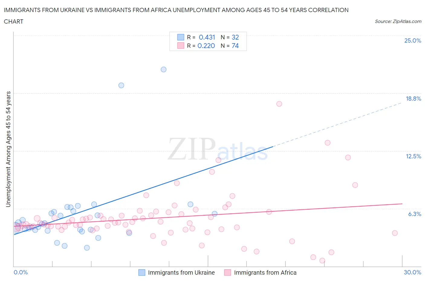 Immigrants from Ukraine vs Immigrants from Africa Unemployment Among Ages 45 to 54 years