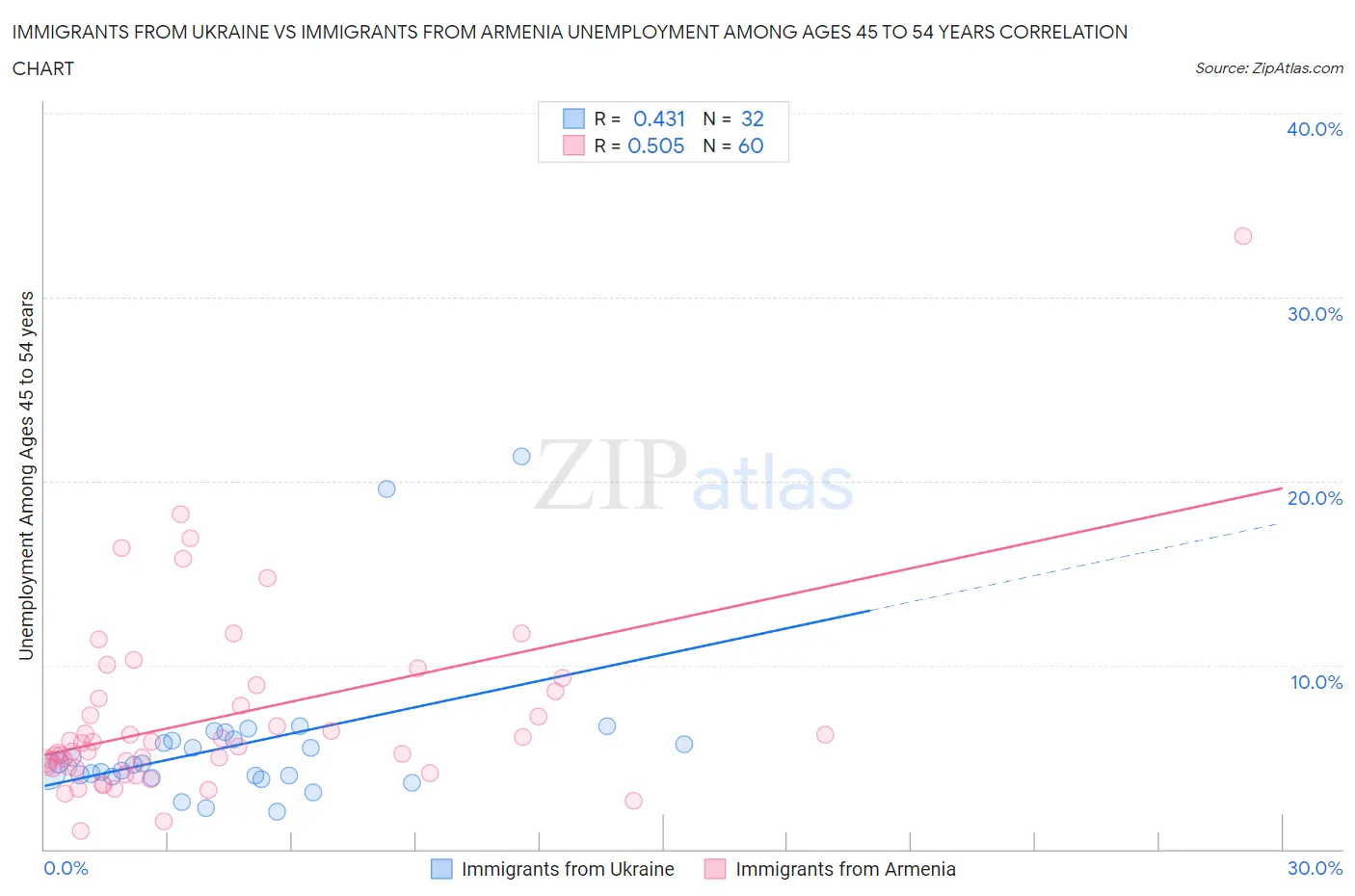 Immigrants from Ukraine vs Immigrants from Armenia Unemployment Among Ages 45 to 54 years