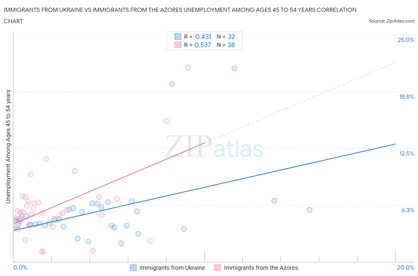 Immigrants from Ukraine vs Immigrants from the Azores Unemployment Among Ages 45 to 54 years