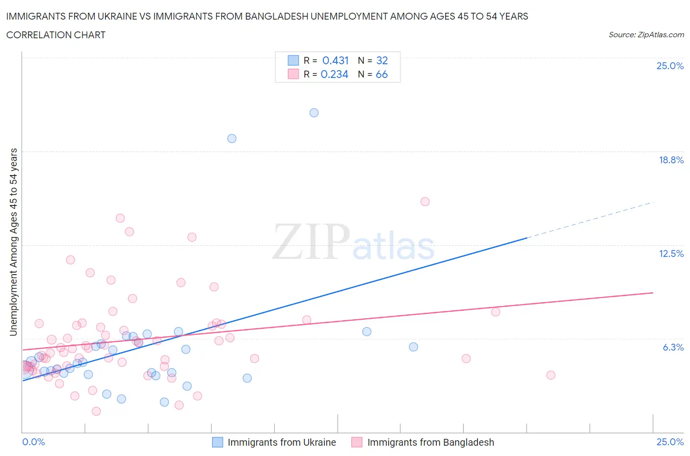 Immigrants from Ukraine vs Immigrants from Bangladesh Unemployment Among Ages 45 to 54 years