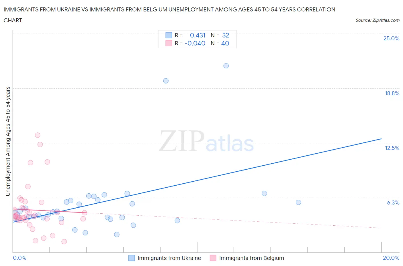 Immigrants from Ukraine vs Immigrants from Belgium Unemployment Among Ages 45 to 54 years