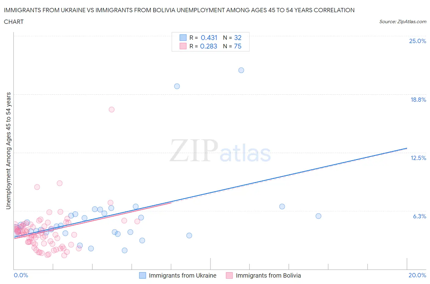 Immigrants from Ukraine vs Immigrants from Bolivia Unemployment Among Ages 45 to 54 years