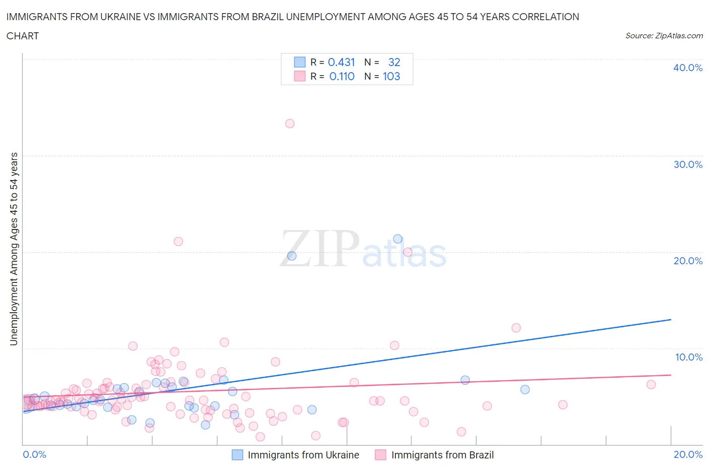 Immigrants from Ukraine vs Immigrants from Brazil Unemployment Among Ages 45 to 54 years