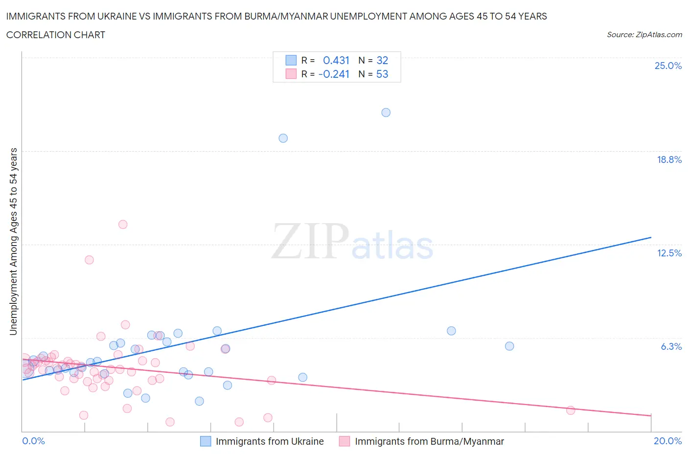 Immigrants from Ukraine vs Immigrants from Burma/Myanmar Unemployment Among Ages 45 to 54 years