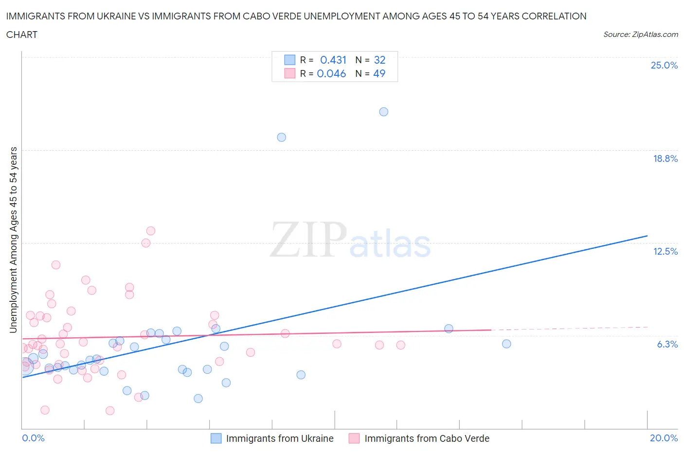 Immigrants from Ukraine vs Immigrants from Cabo Verde Unemployment Among Ages 45 to 54 years