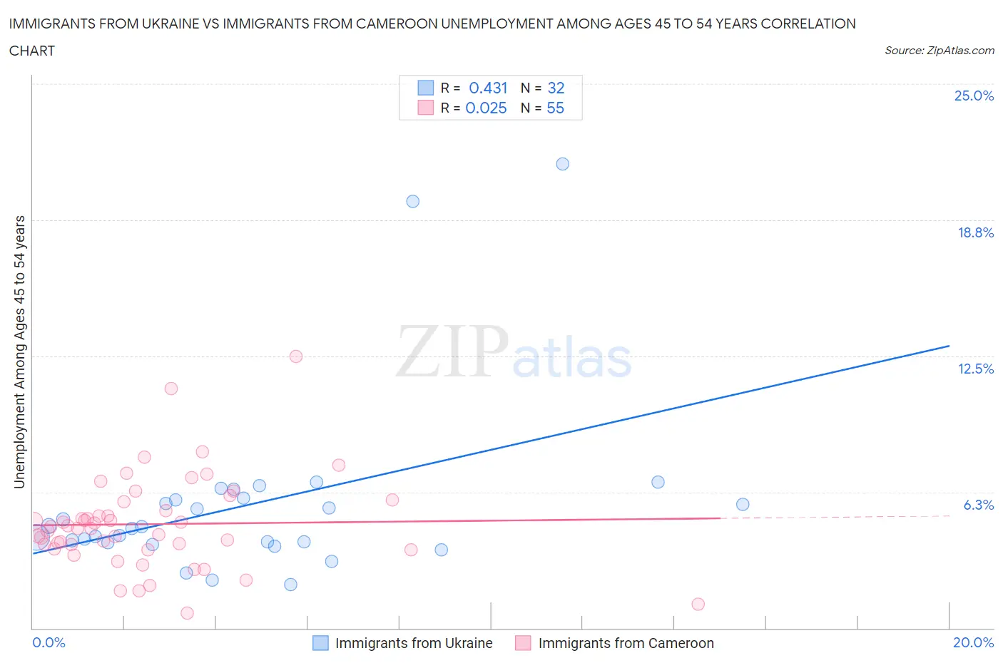 Immigrants from Ukraine vs Immigrants from Cameroon Unemployment Among Ages 45 to 54 years