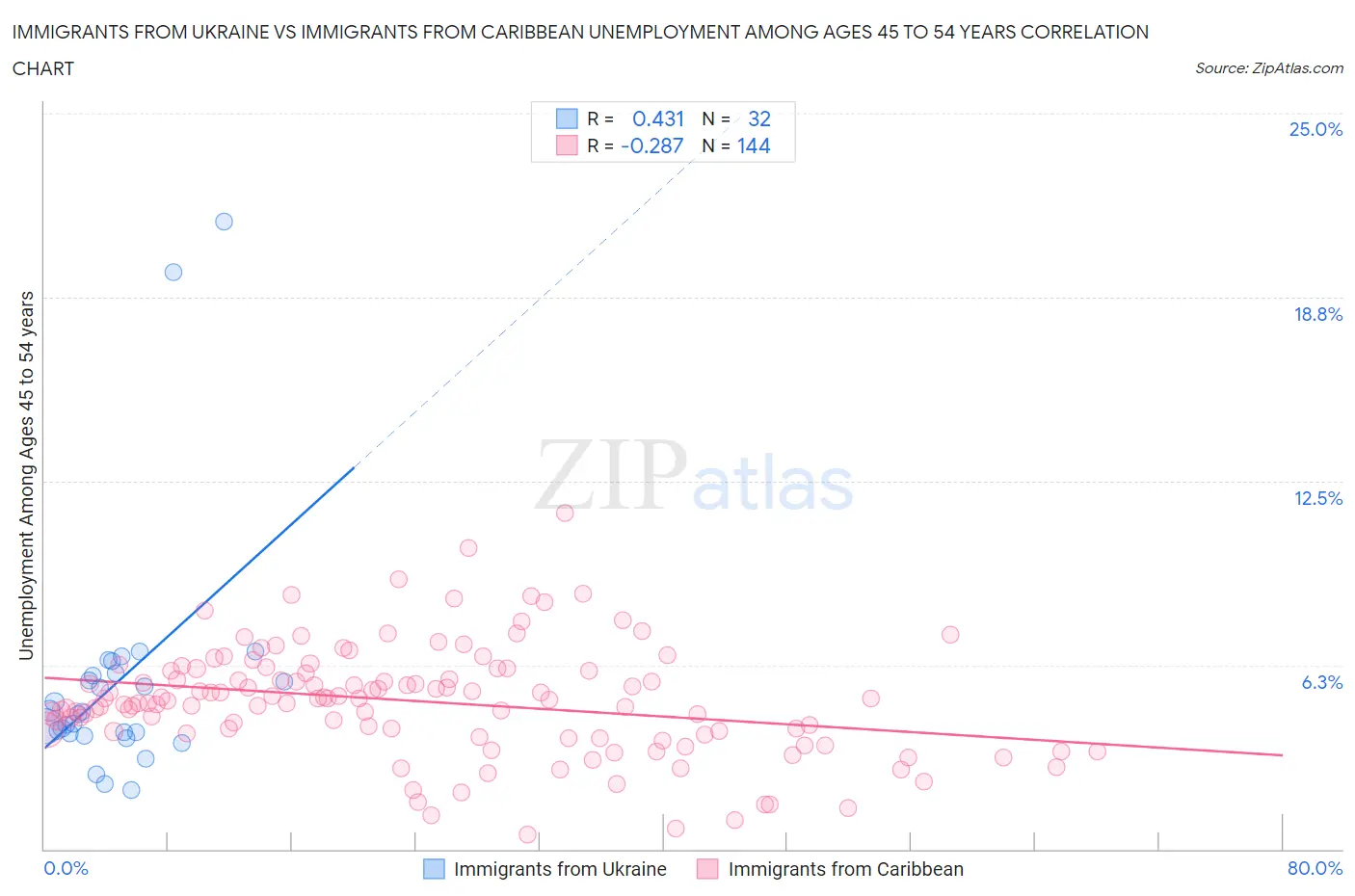 Immigrants from Ukraine vs Immigrants from Caribbean Unemployment Among Ages 45 to 54 years