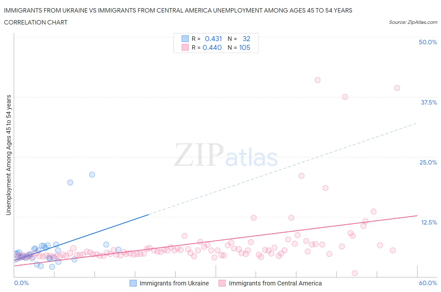 Immigrants from Ukraine vs Immigrants from Central America Unemployment Among Ages 45 to 54 years