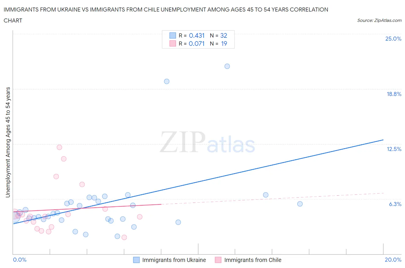 Immigrants from Ukraine vs Immigrants from Chile Unemployment Among Ages 45 to 54 years