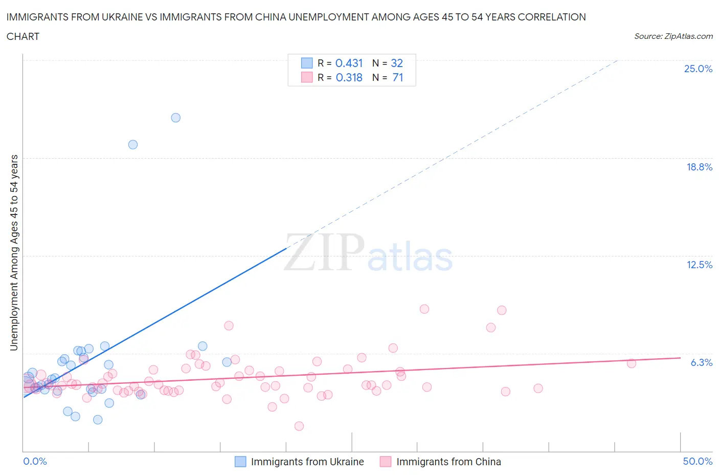 Immigrants from Ukraine vs Immigrants from China Unemployment Among Ages 45 to 54 years