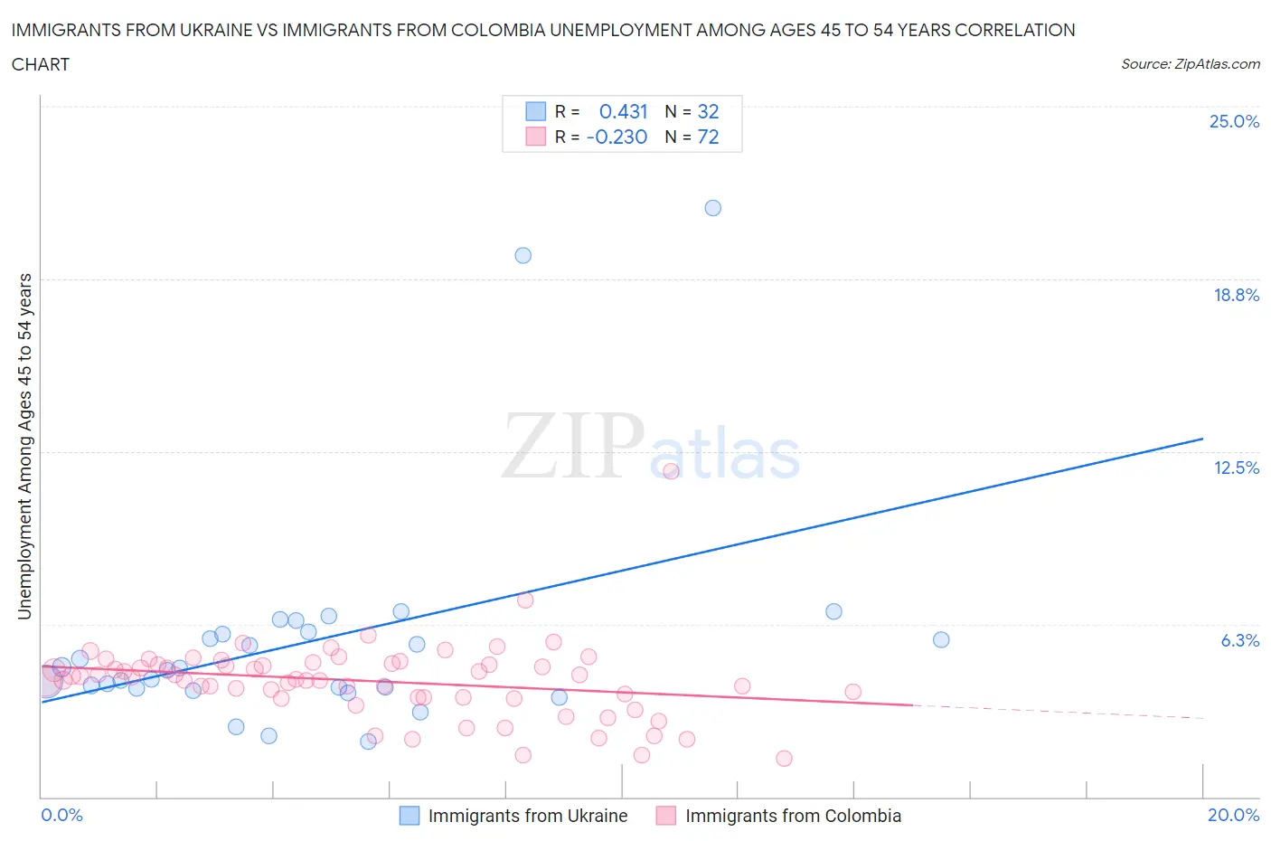 Immigrants from Ukraine vs Immigrants from Colombia Unemployment Among Ages 45 to 54 years