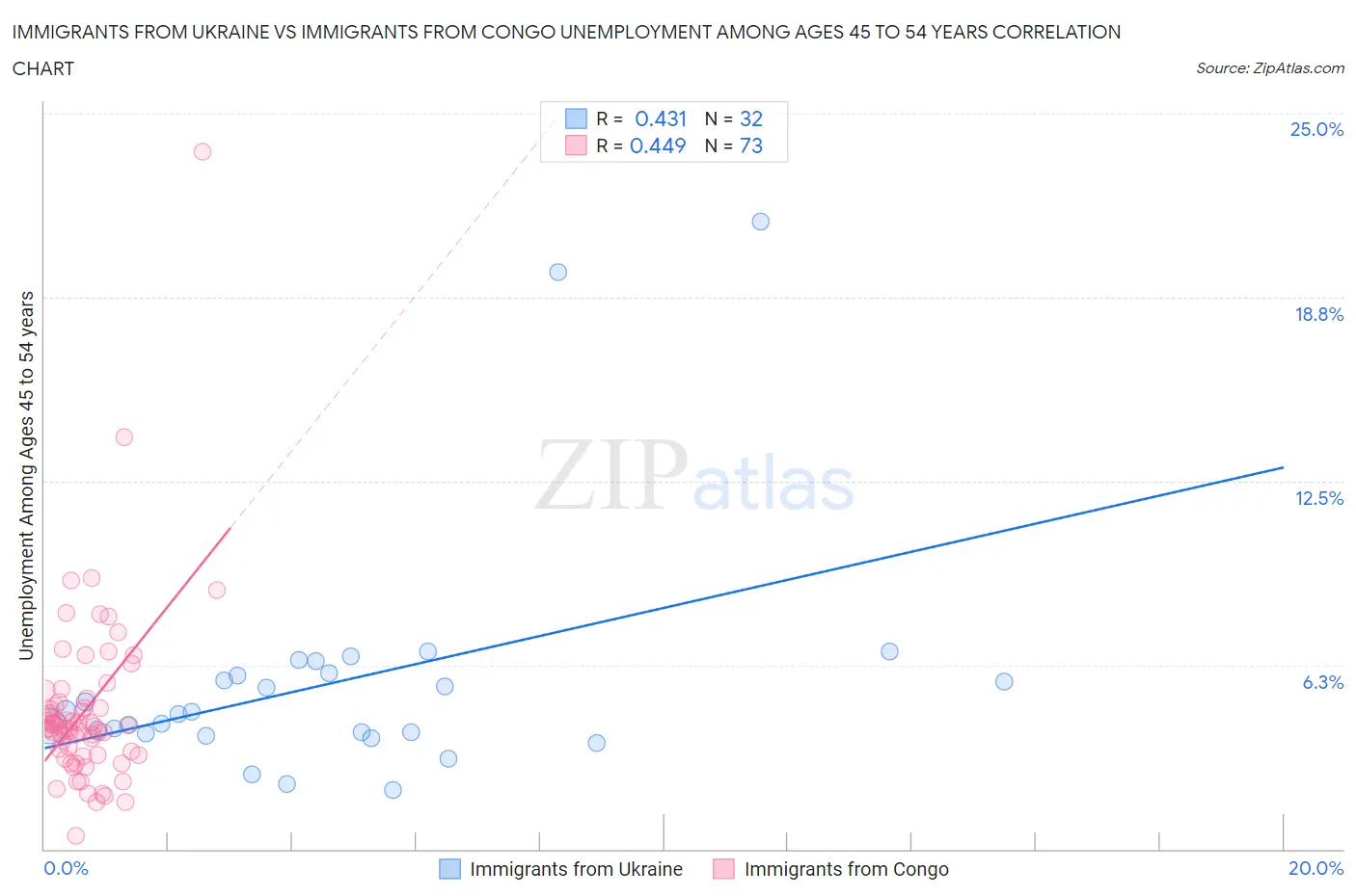 Immigrants from Ukraine vs Immigrants from Congo Unemployment Among Ages 45 to 54 years
