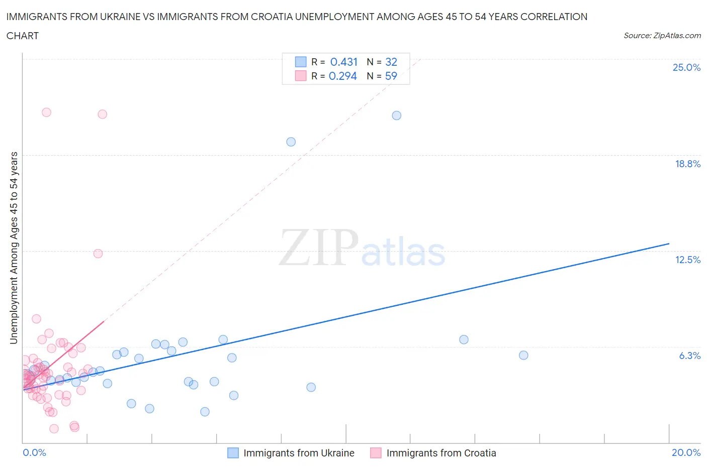 Immigrants from Ukraine vs Immigrants from Croatia Unemployment Among Ages 45 to 54 years
