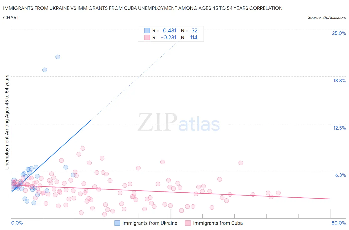 Immigrants from Ukraine vs Immigrants from Cuba Unemployment Among Ages 45 to 54 years