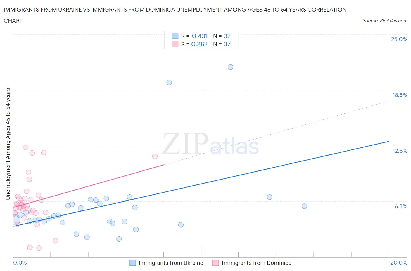 Immigrants from Ukraine vs Immigrants from Dominica Unemployment Among Ages 45 to 54 years
