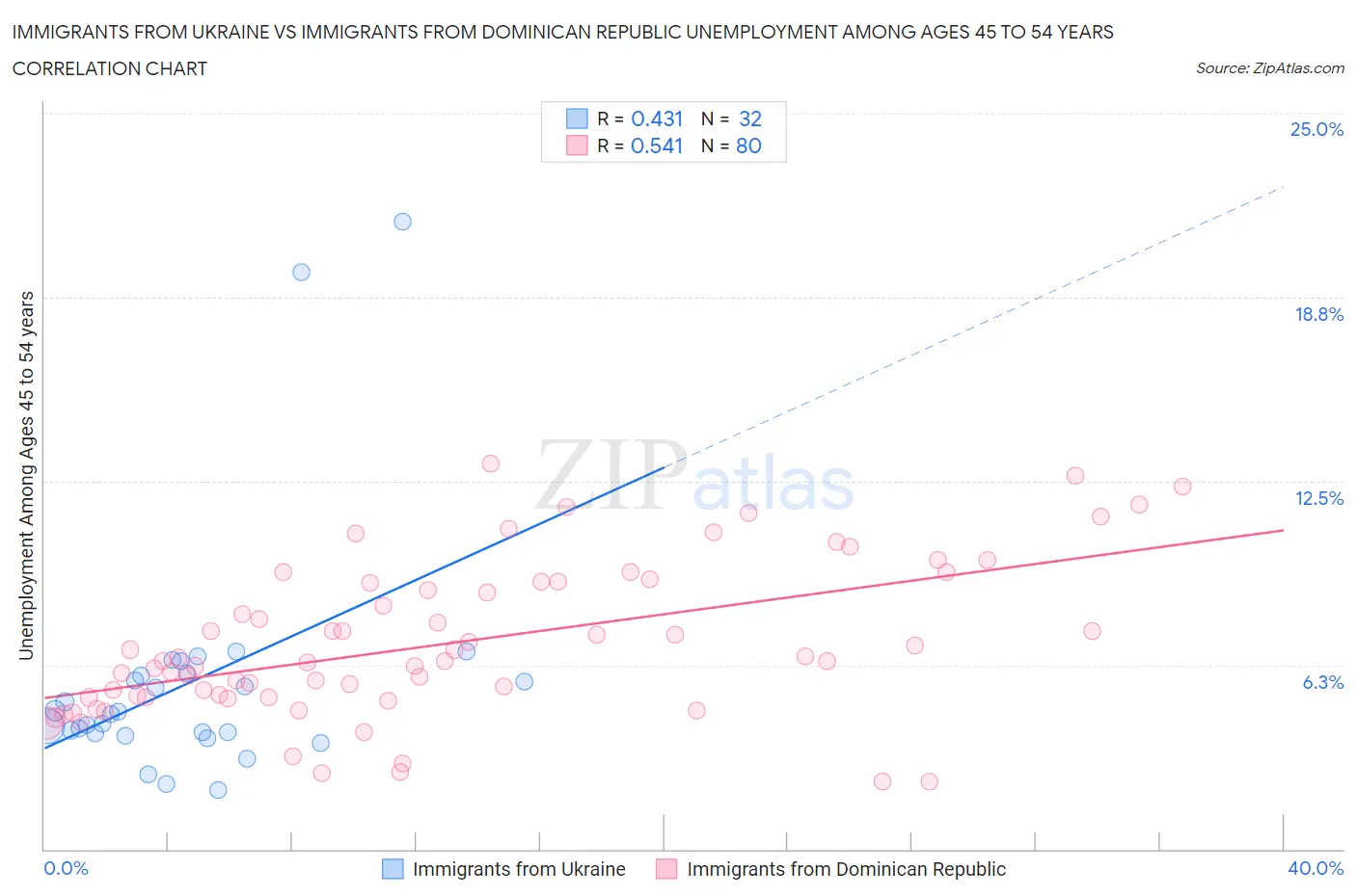 Immigrants from Ukraine vs Immigrants from Dominican Republic Unemployment Among Ages 45 to 54 years