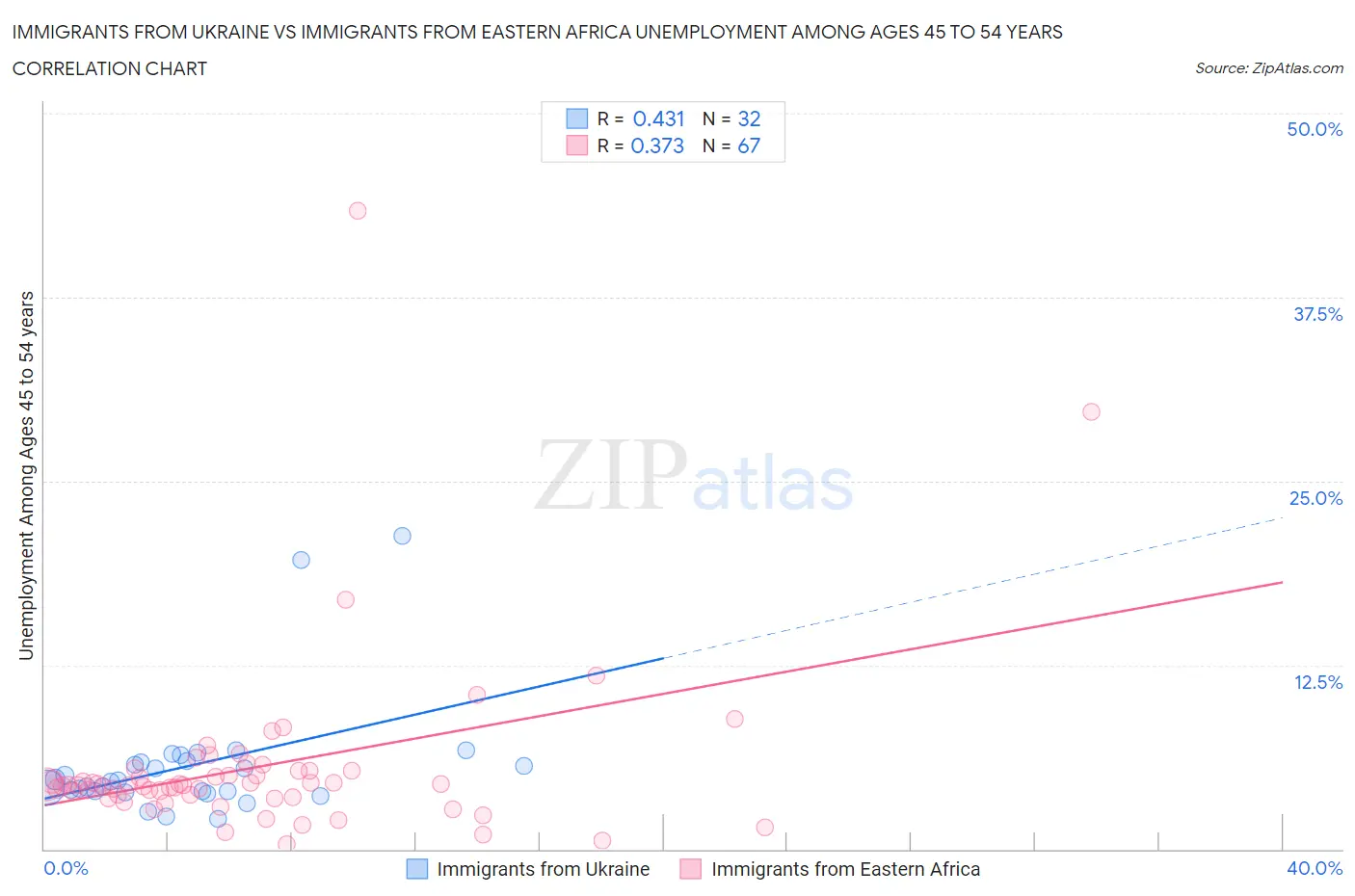 Immigrants from Ukraine vs Immigrants from Eastern Africa Unemployment Among Ages 45 to 54 years