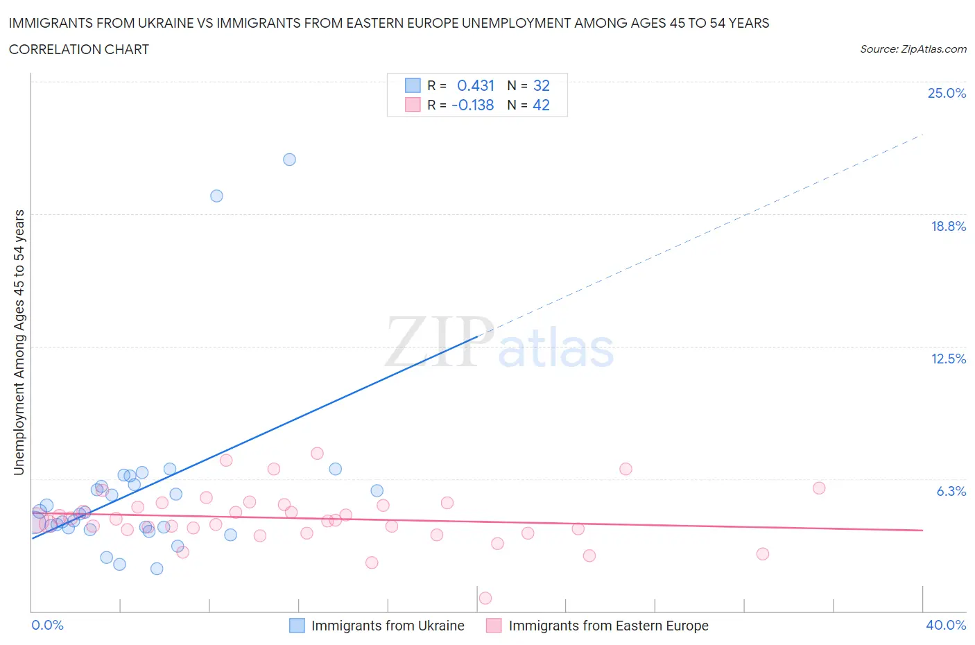 Immigrants from Ukraine vs Immigrants from Eastern Europe Unemployment Among Ages 45 to 54 years