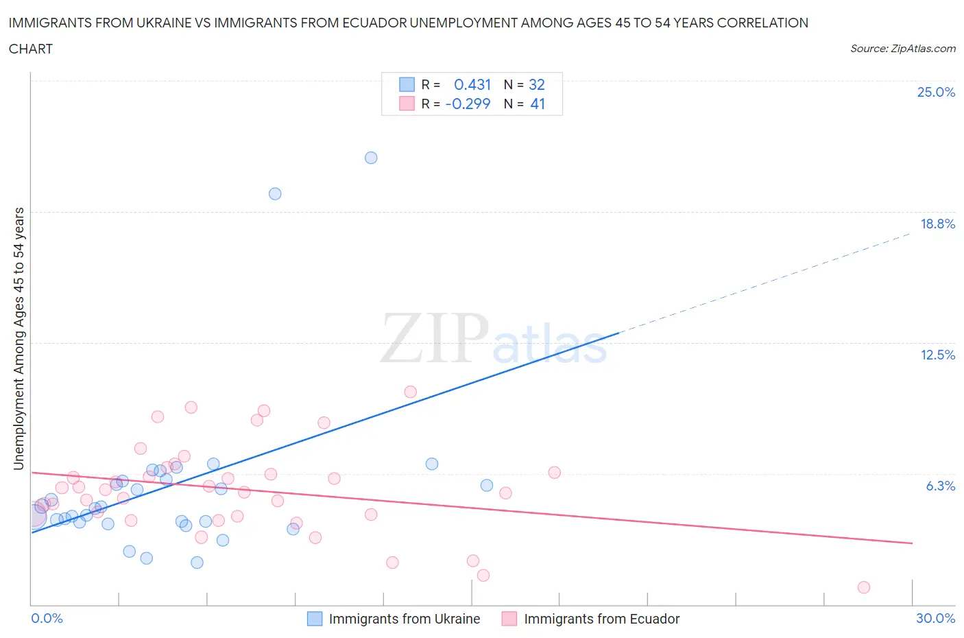 Immigrants from Ukraine vs Immigrants from Ecuador Unemployment Among Ages 45 to 54 years