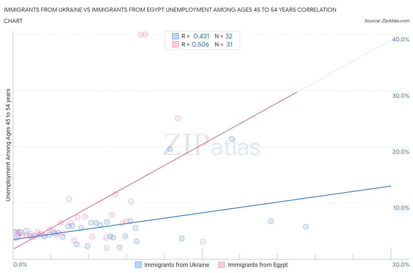 Immigrants from Ukraine vs Immigrants from Egypt Unemployment Among Ages 45 to 54 years