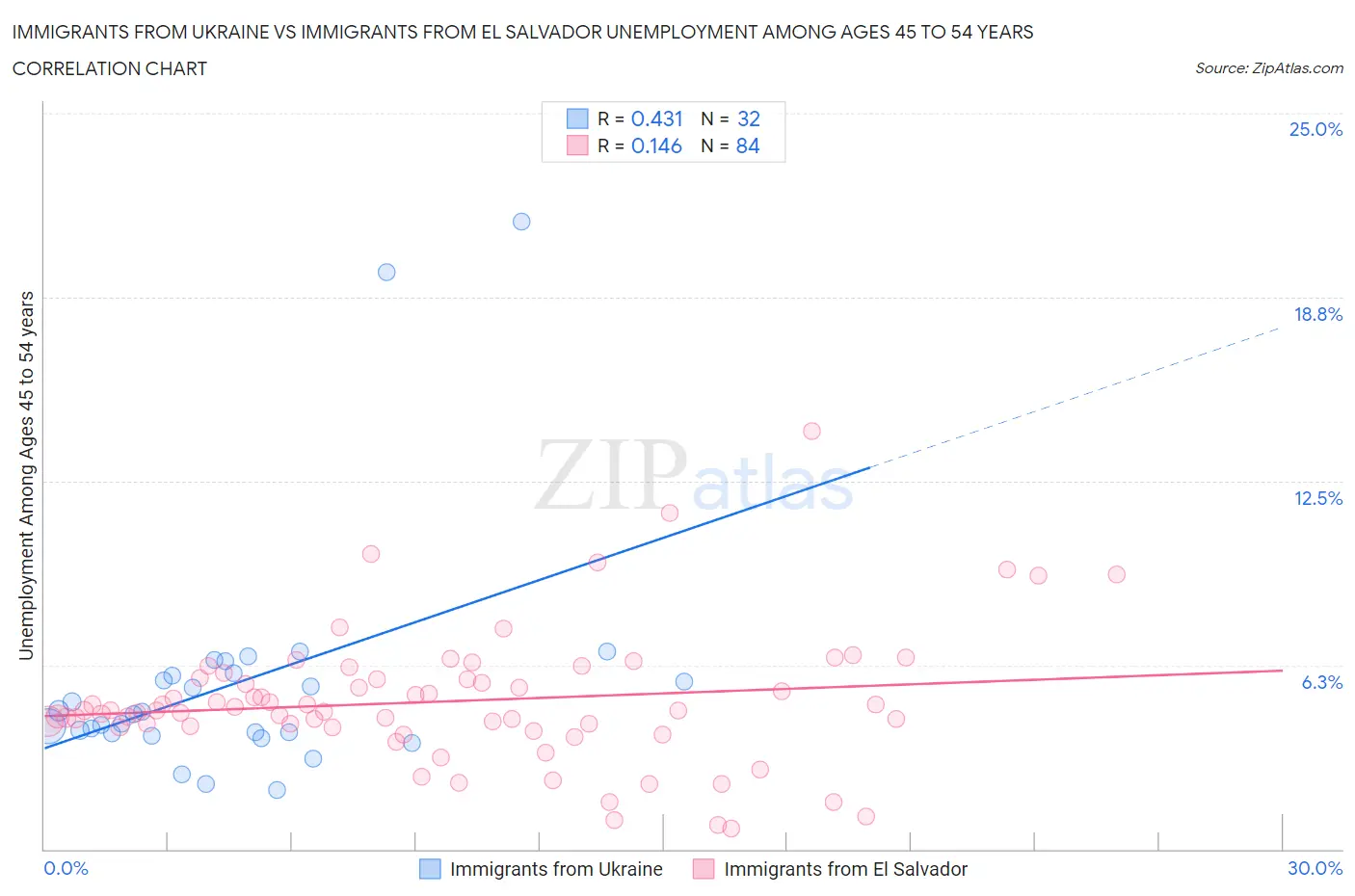 Immigrants from Ukraine vs Immigrants from El Salvador Unemployment Among Ages 45 to 54 years