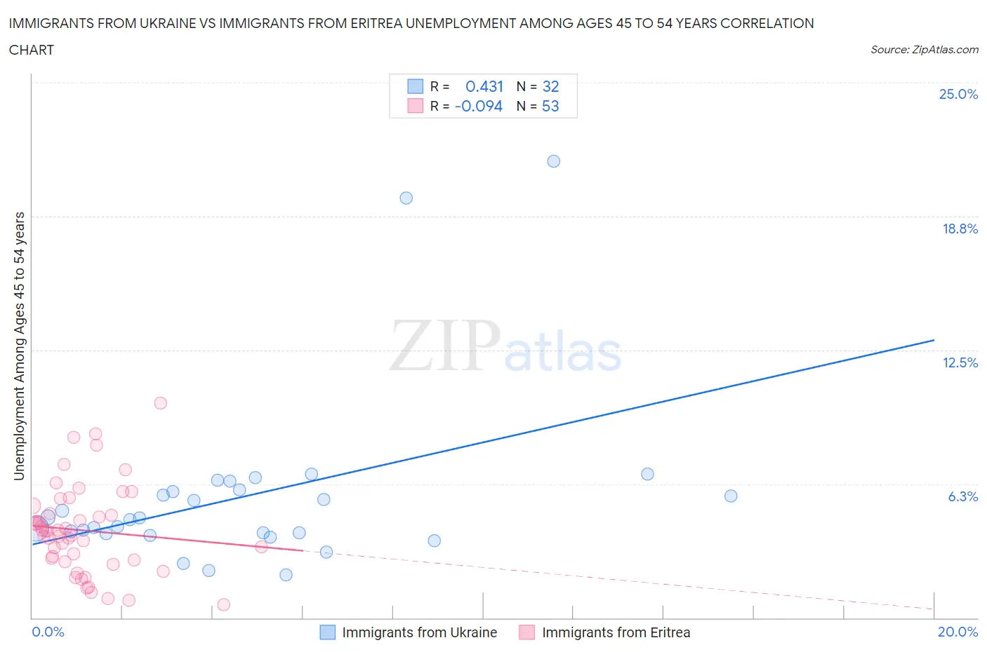 Immigrants from Ukraine vs Immigrants from Eritrea Unemployment Among Ages 45 to 54 years