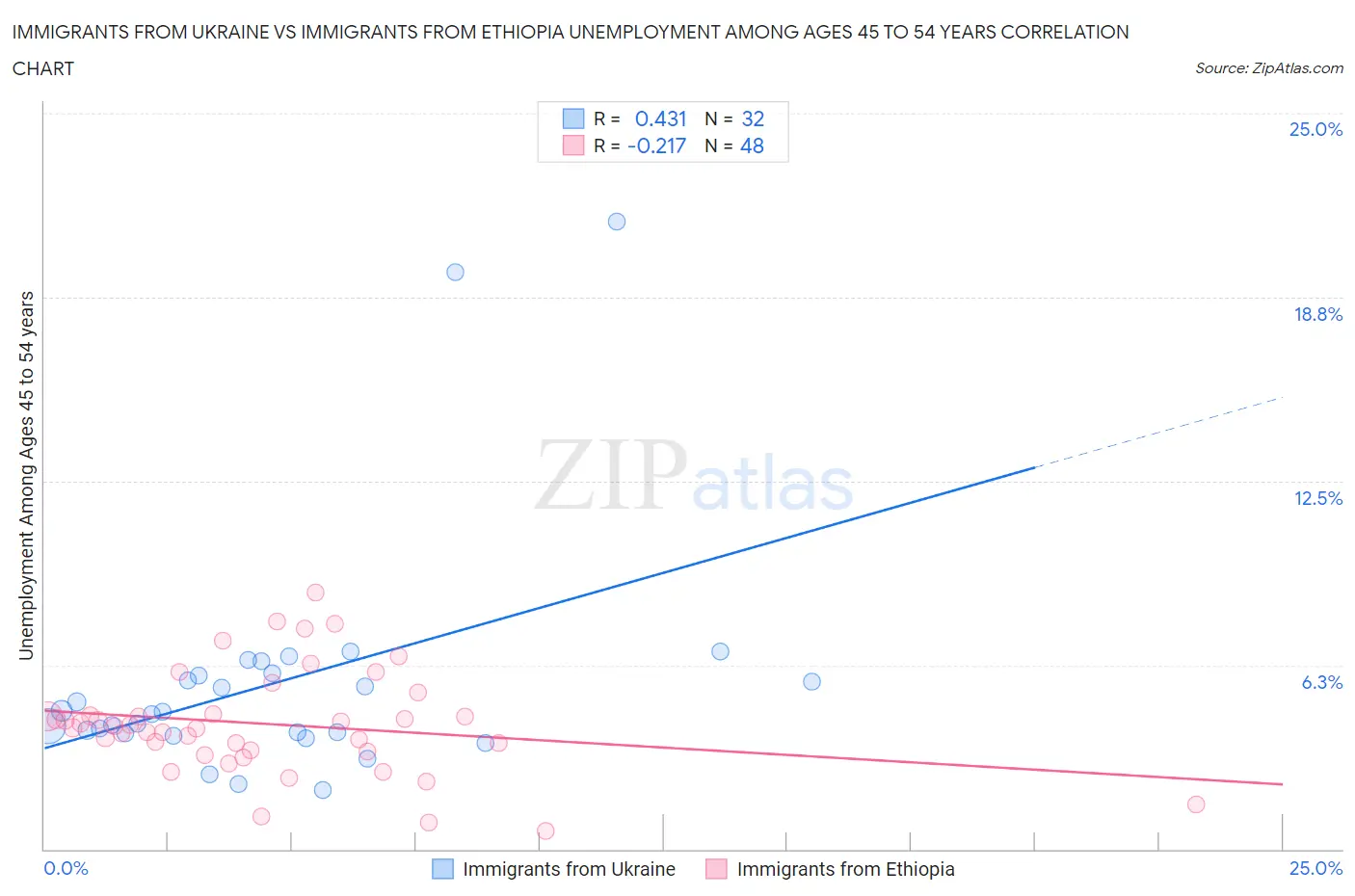 Immigrants from Ukraine vs Immigrants from Ethiopia Unemployment Among Ages 45 to 54 years