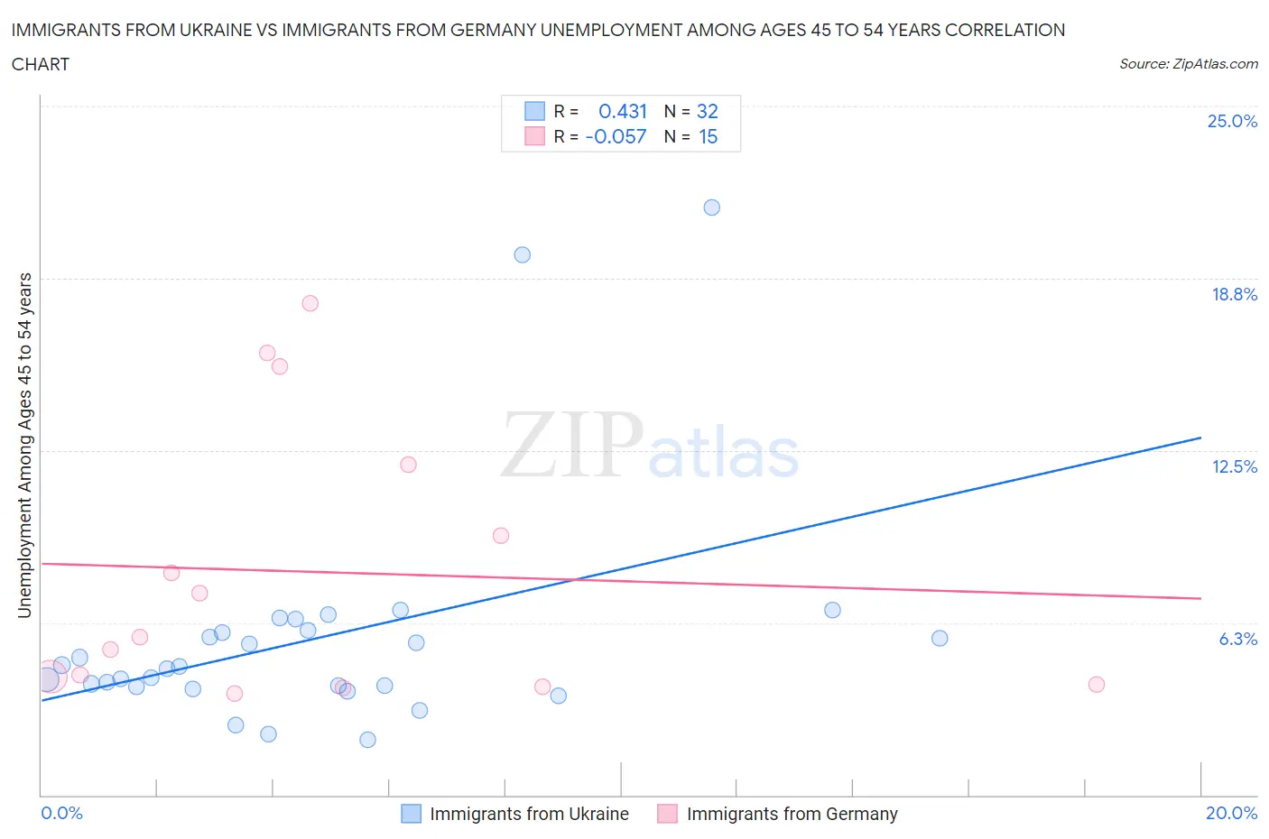 Immigrants from Ukraine vs Immigrants from Germany Unemployment Among Ages 45 to 54 years