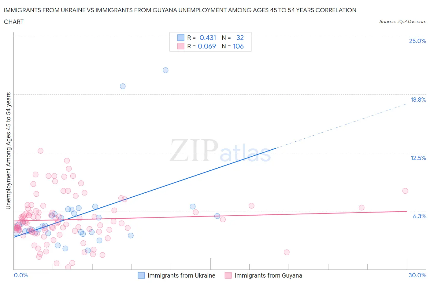 Immigrants from Ukraine vs Immigrants from Guyana Unemployment Among Ages 45 to 54 years