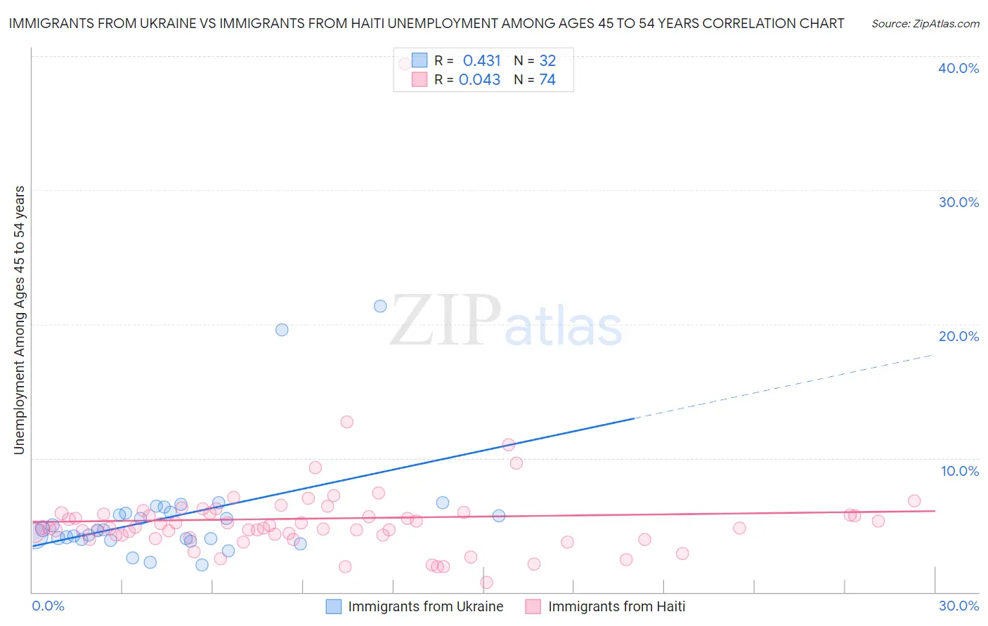 Immigrants from Ukraine vs Immigrants from Haiti Unemployment Among Ages 45 to 54 years