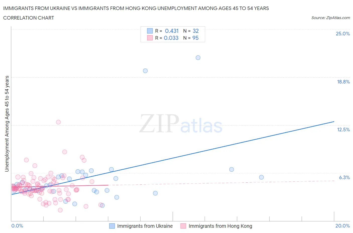 Immigrants from Ukraine vs Immigrants from Hong Kong Unemployment Among Ages 45 to 54 years